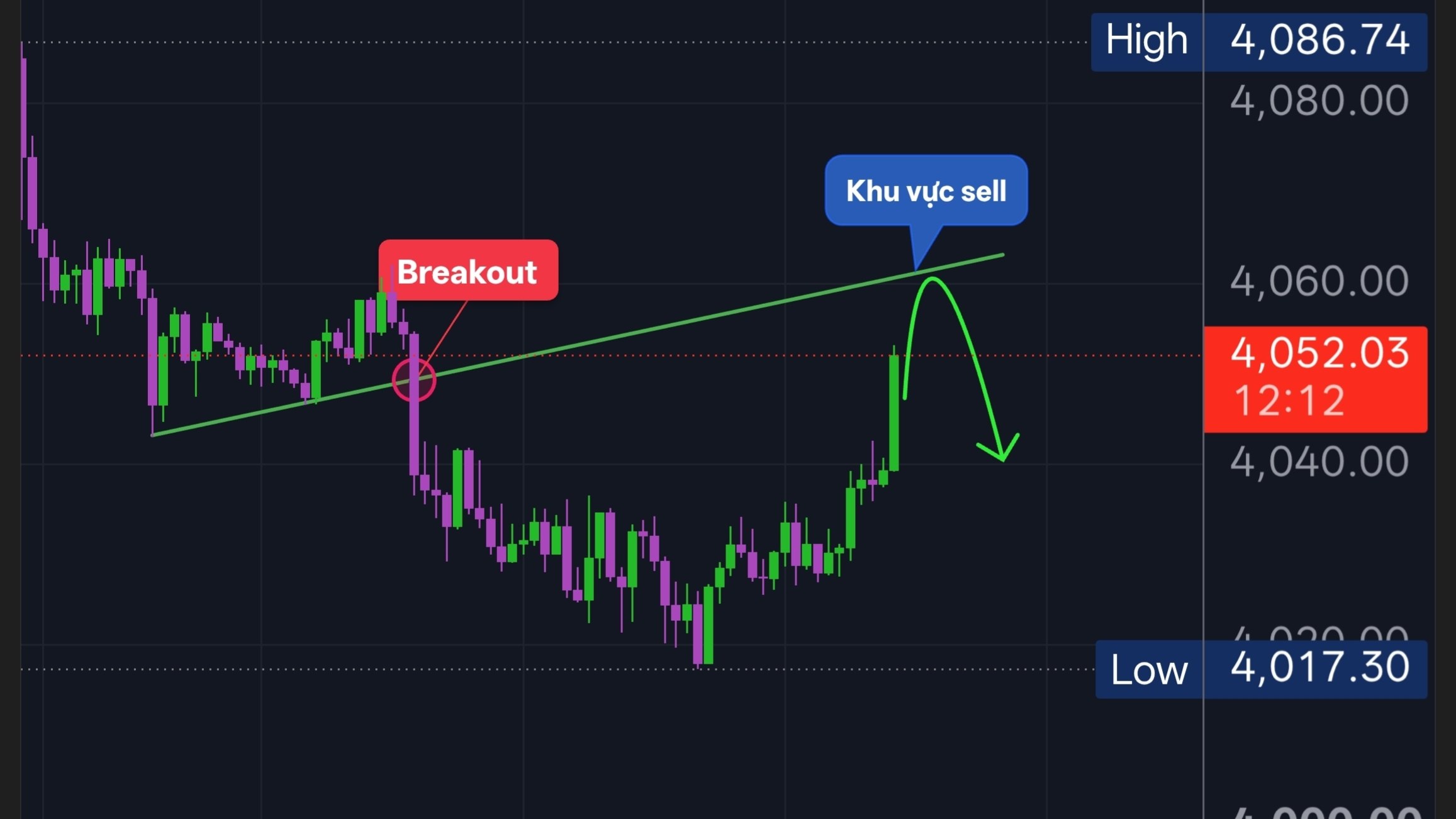 BMT FOREX - PTKT VÀNG