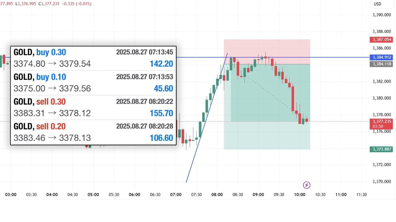 Price Learning Notes