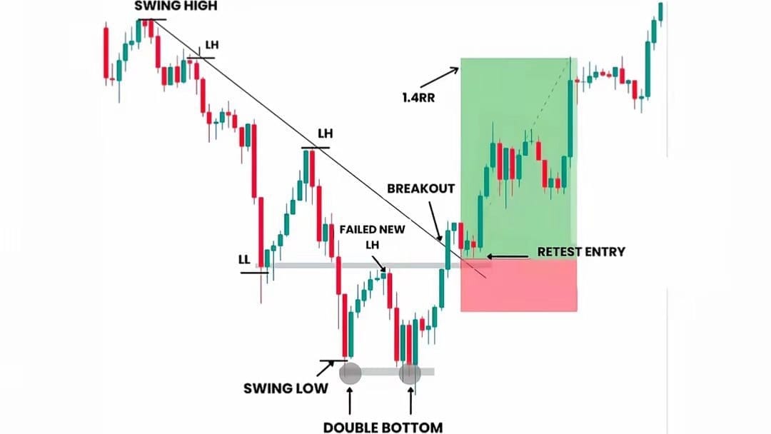 Gold Market Academy