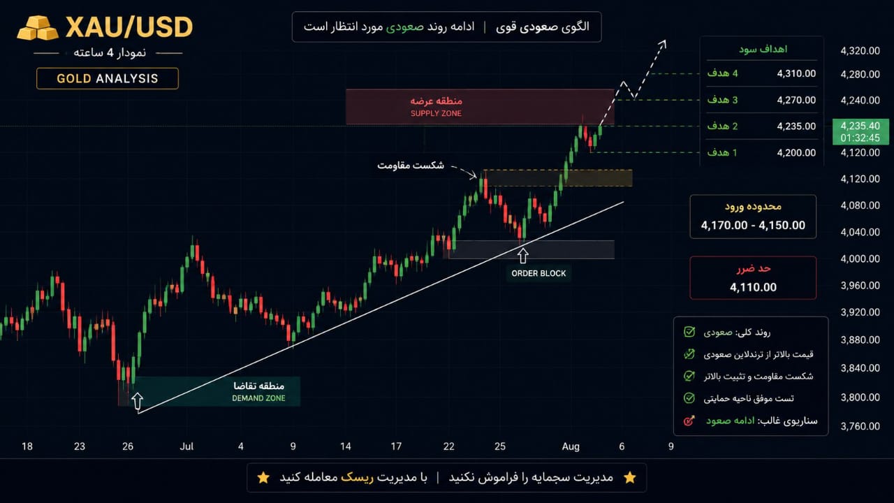 إشارات تداول الذهب في سوق الفوركس