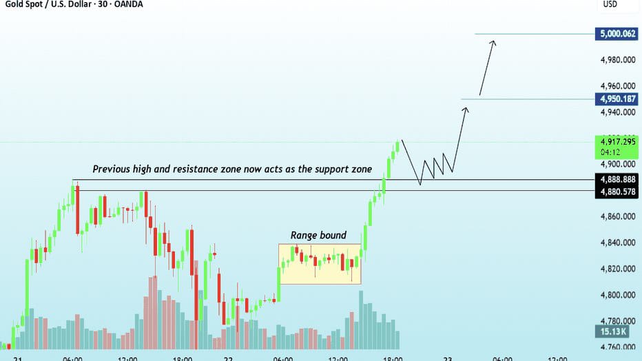 FX GOLD SIGNALS