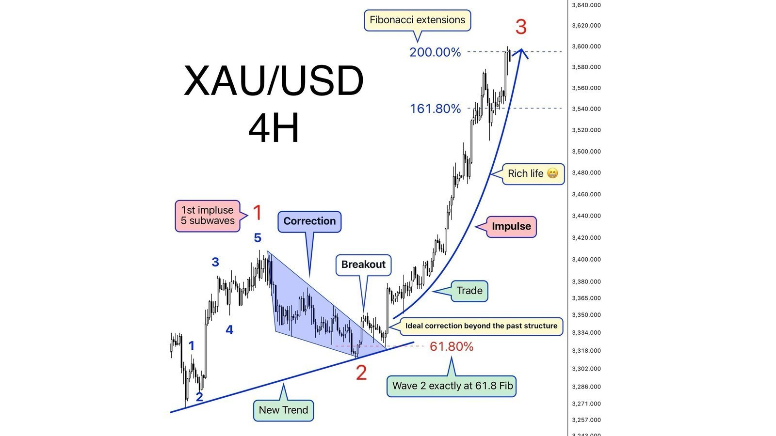 Gold Market Analysis Hub