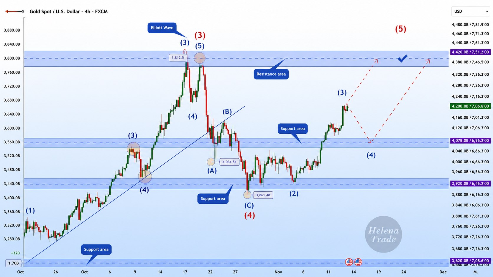 REX Trading Signal